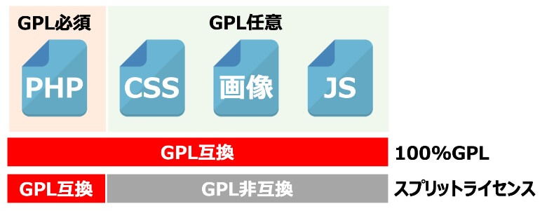 100%GPLとスプリットライセンス