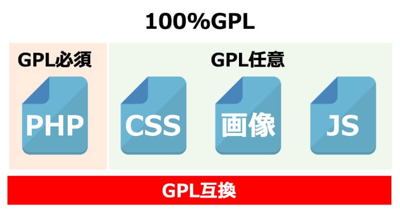 WordPressの100%GPL