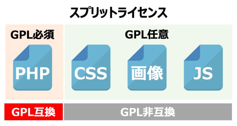 WordPressのスプリットライセンス