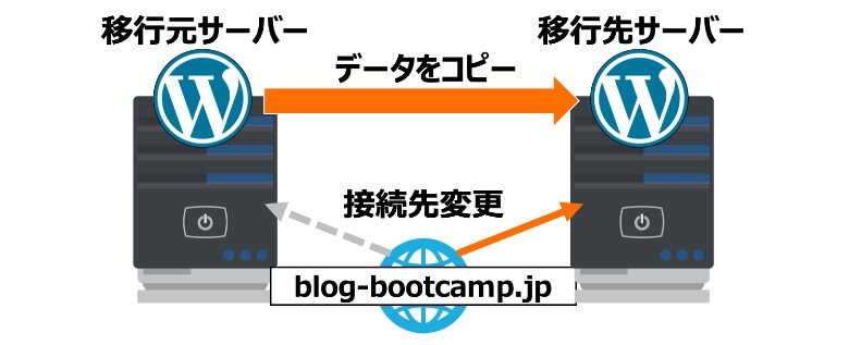 WordPress サーバー引っ越し