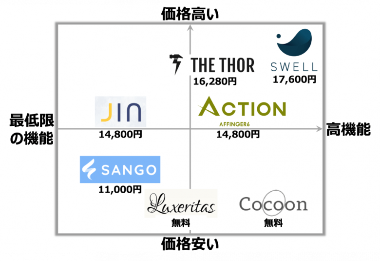 WordPressテーマの比較表