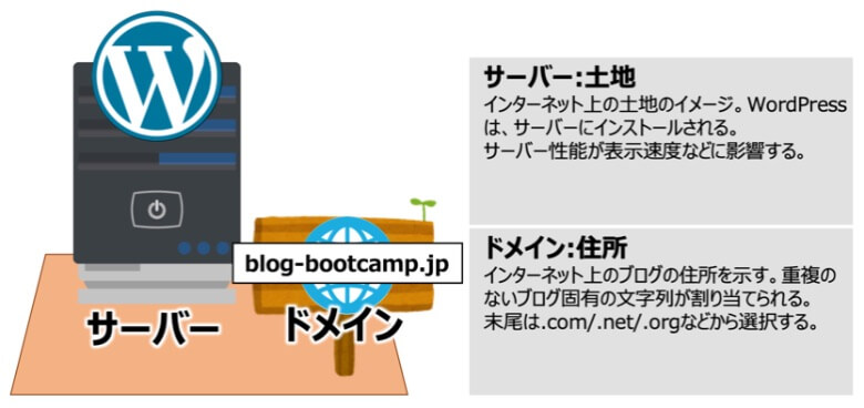 WordPressに必要なサーバーとドメイン