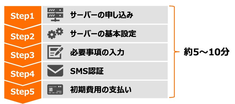 WordPress開設の手順・やり方