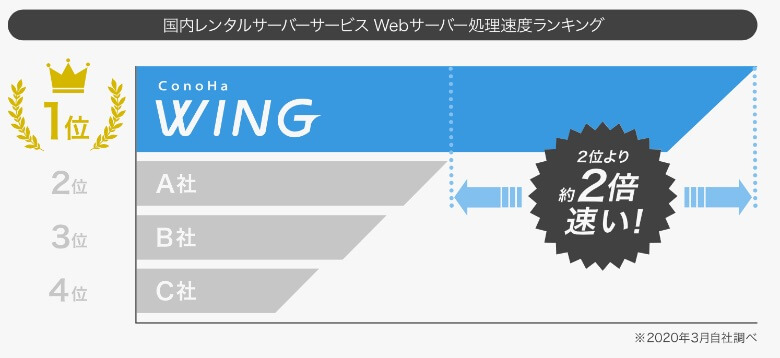 ConoHa WINGは、サーバー処理速度ランキングNo.1