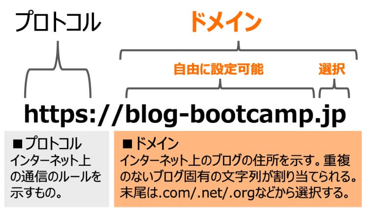 ドメインの仕組み