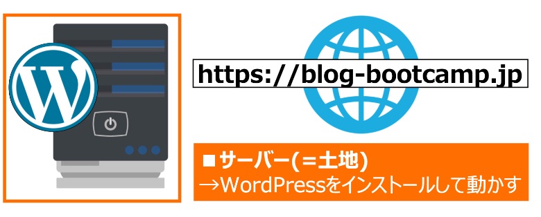 WordPressのサーバー＝土地