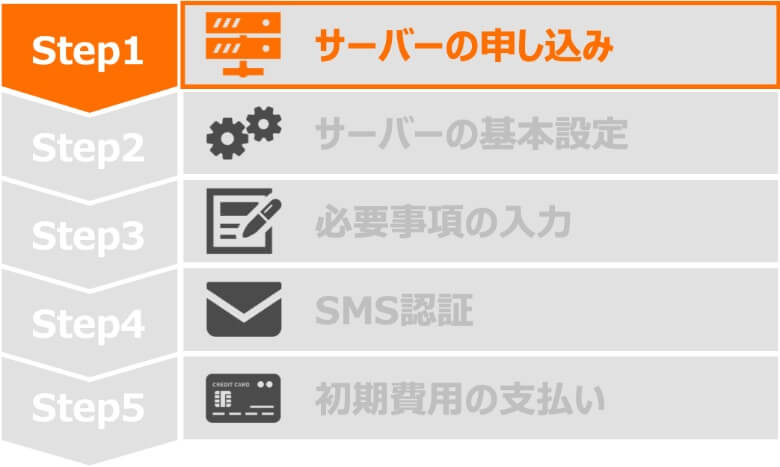 Step1 WordPress サーバーの申し込み