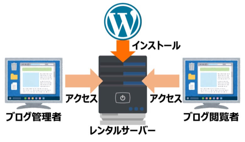 WordPressをサーバーにインストールする仕組み