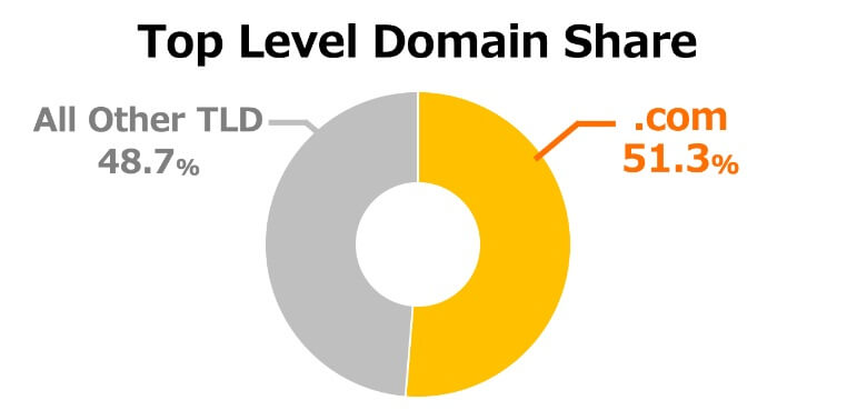 トップレベルドメインのシェア(.com)