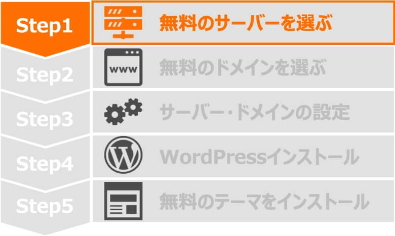 Step1 無料のサーバーを選ぶ