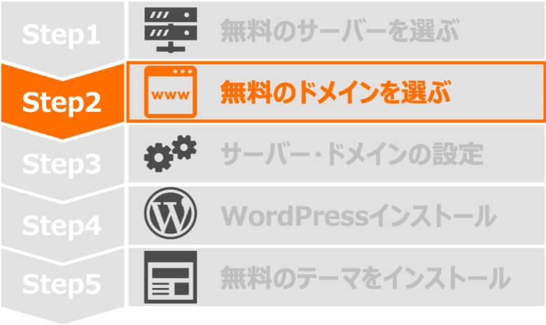 Step2 無料のドメインを選ぶ