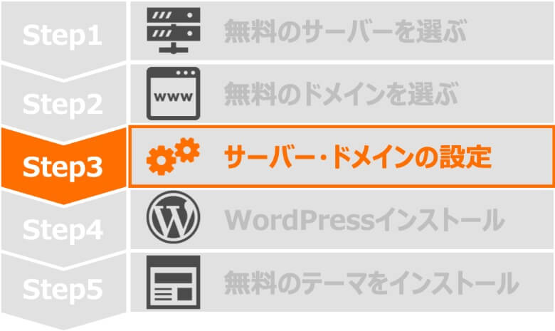 Step3 サーバー・ドメインの設定
