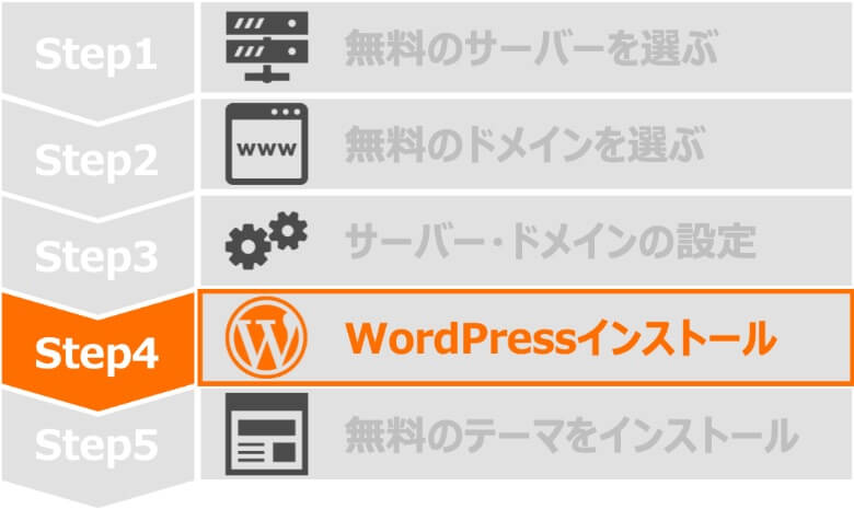 Step4 WordPressインストール