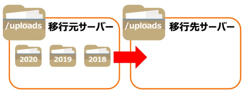 移行元サーバーから移行先サーバーへ移行