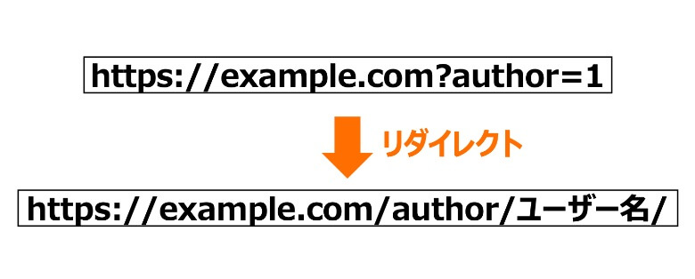 WordPressは?author=1でユーザー名が表示される