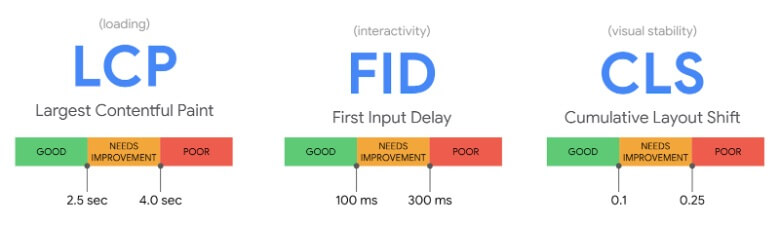 SEOのランキングシグナル Core Web Vitals(LCP/FID/CLS)