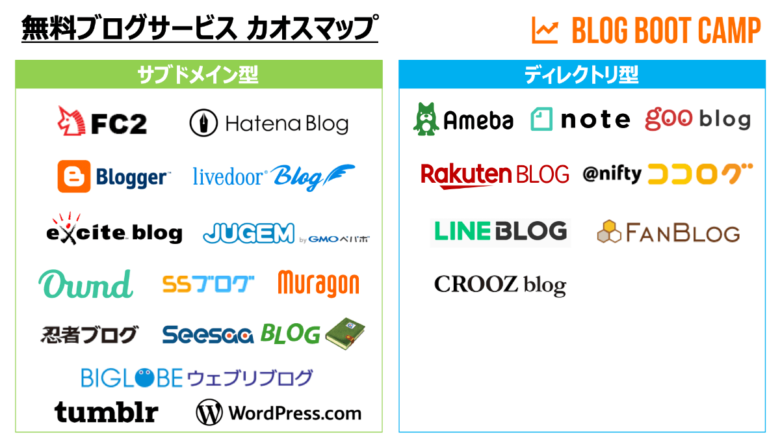 無料ブログサービス カオスマップ