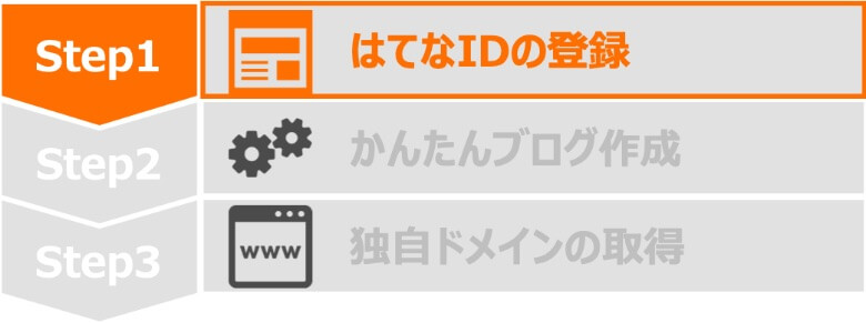 ステップ1 はてなIDの登録