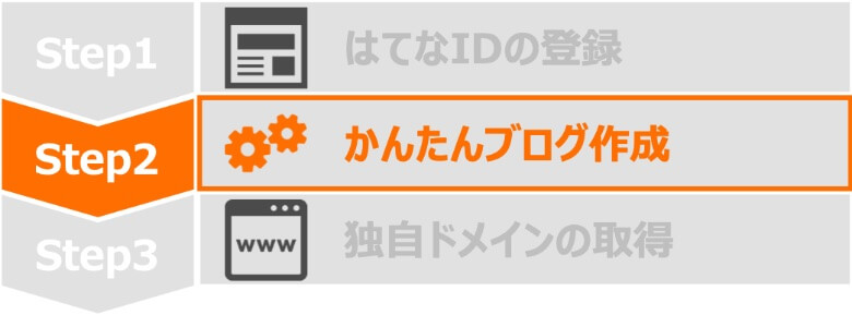 ステップ2 かんたんブログ作成