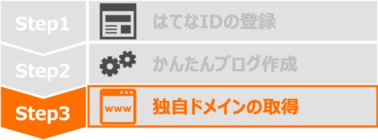 ステップ3 独自ドメインの取得