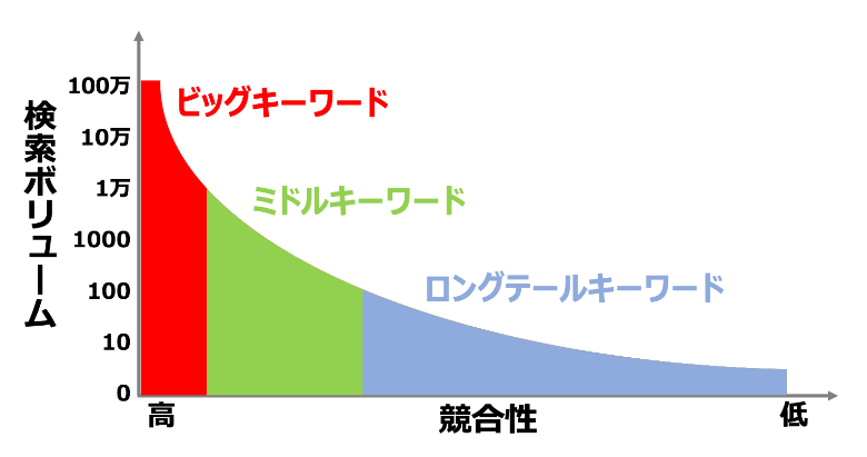 検索ボリュームと競合性(ビッグキーワード・ミドルキーワード・ロングテールキーワード)