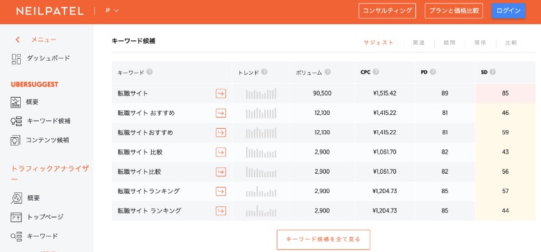 Ubersuggestで検索ボリュームを確認