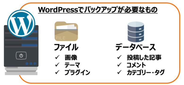 WordPressでバックアップが必要なデータ