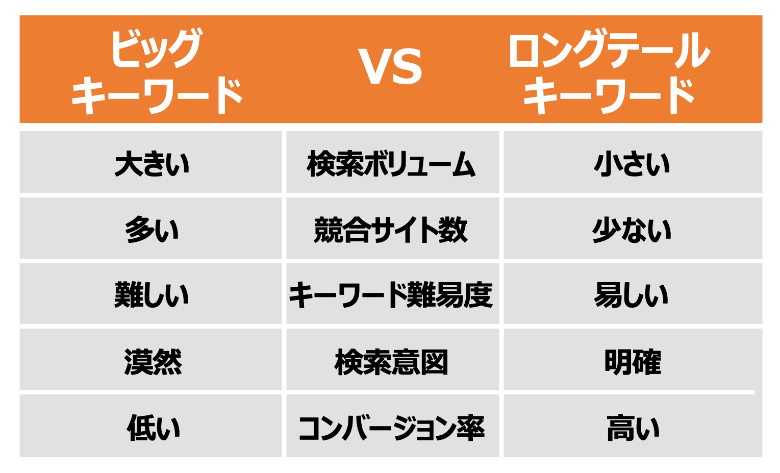 ビッグキーワードとロングテールキーワードの比較