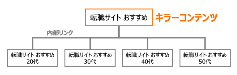 ロングテールキーワードでキラーコンテンツを下支えする