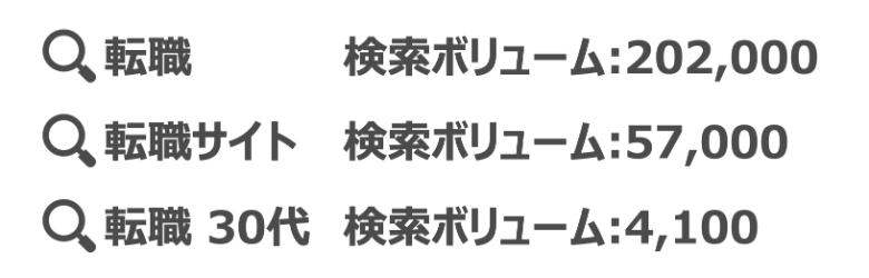 キーワードの検索ボリューム