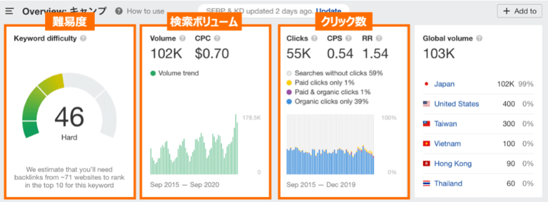 Ahrefsのキーワードデータ