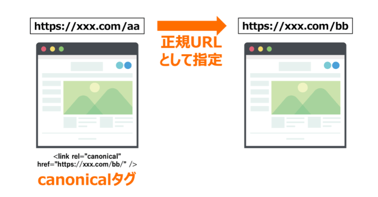 canonicalでキーワードカニバリゼーションを解消