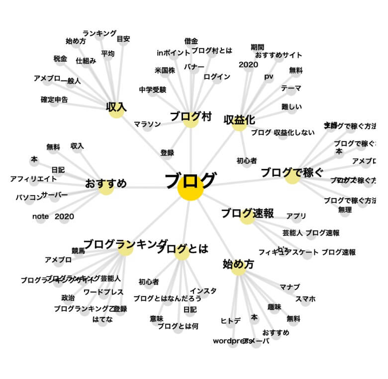 キーワードリサーチャーのマインドマップ