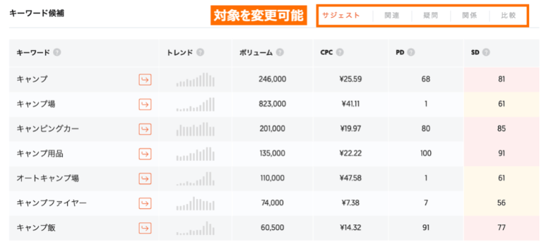 Ubersuggestのキーワード候補