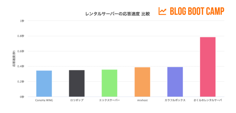 ConoHa WINGの処理速度調査結果