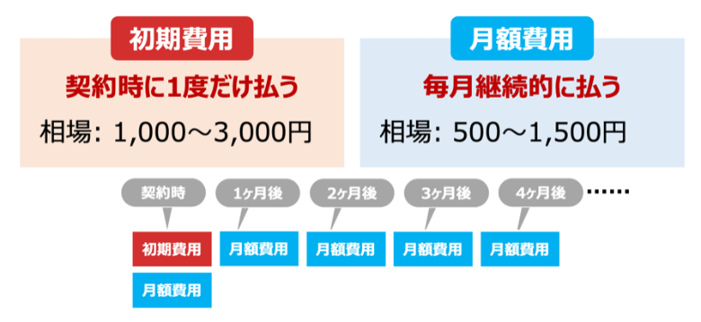 レンタルサーバーの初期費用と月額費用