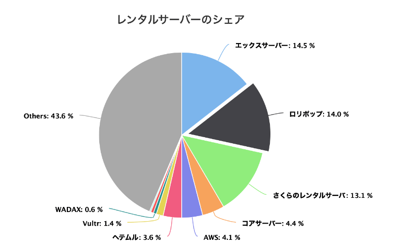 レンタルサーバーのシェア一覧