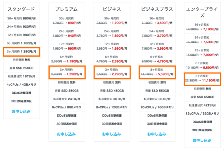 mixhostの最低契約期間は3ヶ月