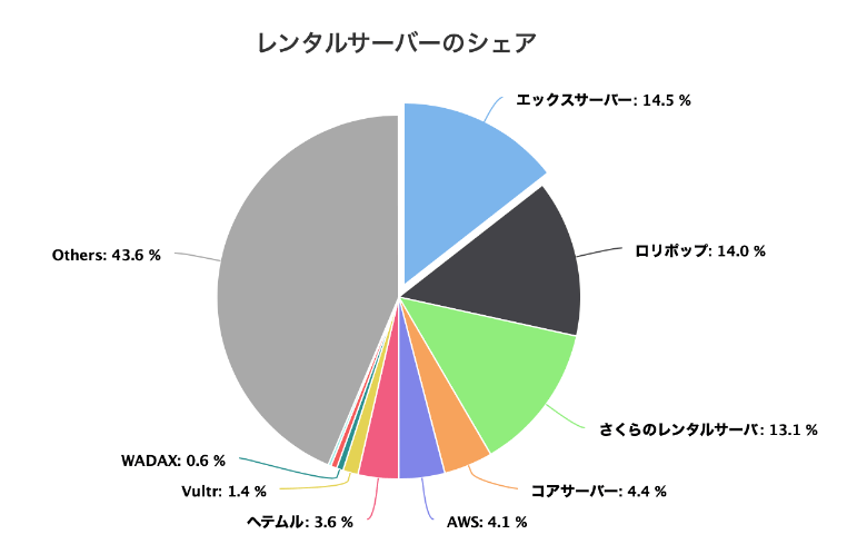 レンタルサーバーのシェア一覧