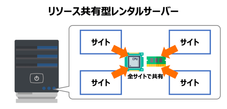 リソース共有型レンタルサーバー