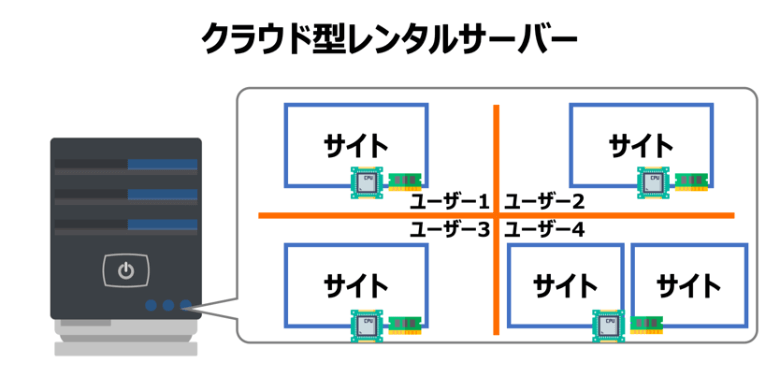 クラウド型レンタルサーバー