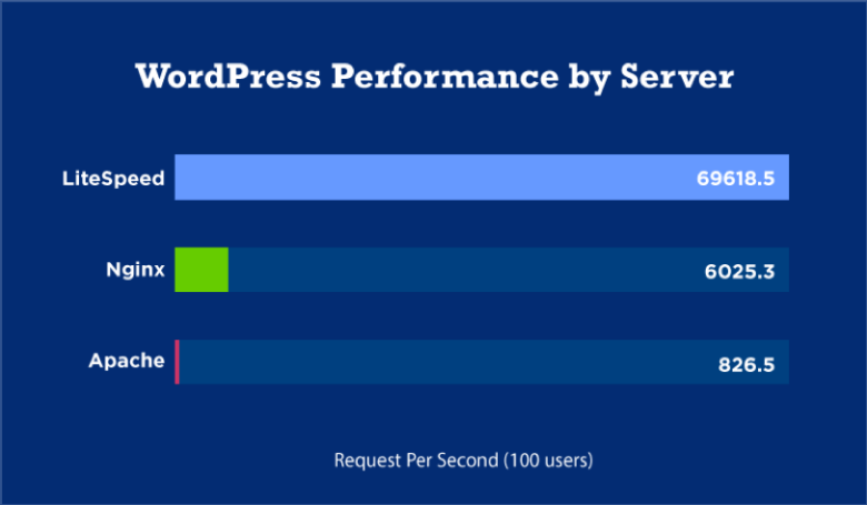 WordPress Performance by Server