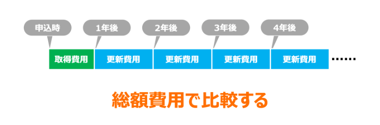 独自ドメインの取得費用と更新費用