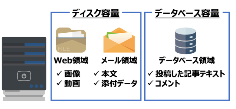 Web領域とメール領域