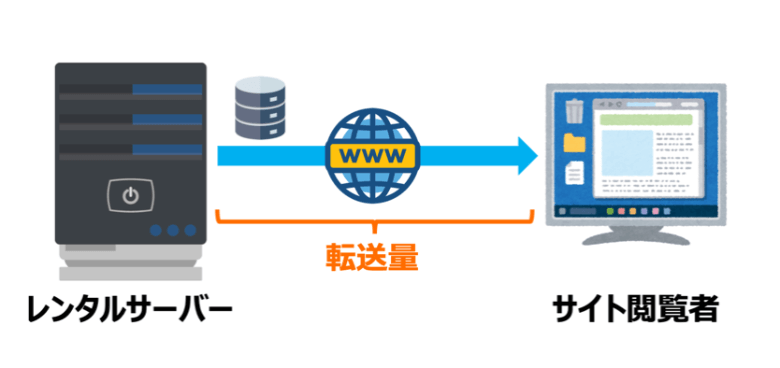 レンタルサーバーの転送量とは？