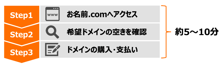 お名前.comでドメインを取得する流れ