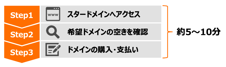 スタードメインのドメイン取得の流れ