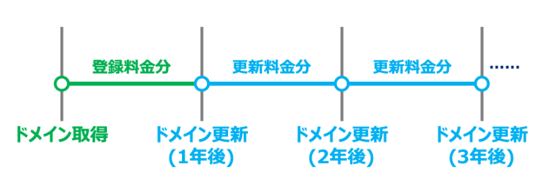 ドメイン料金の仕組み