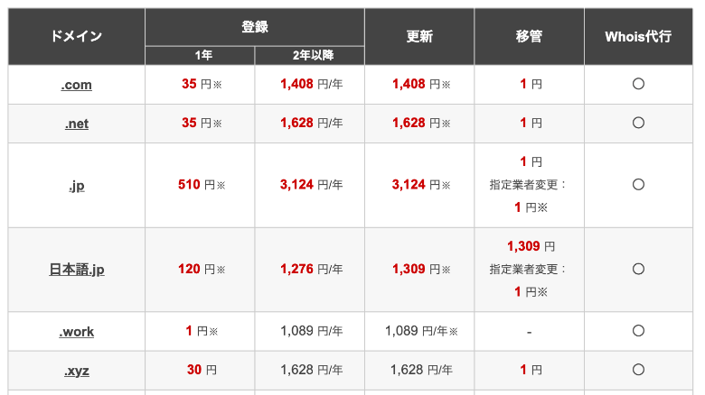 更新料が高いドメインには注意