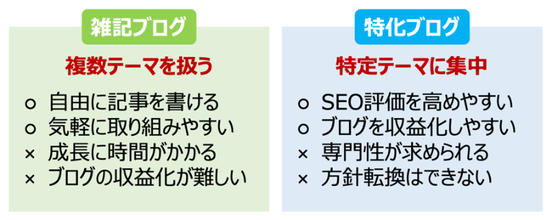 雑記ブログと特化ブログの比較